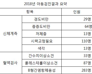 2018년 지역아동센터 어린이검진결과